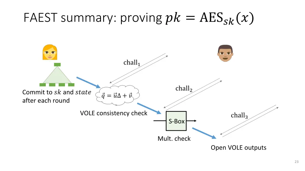 faest summary proving aes