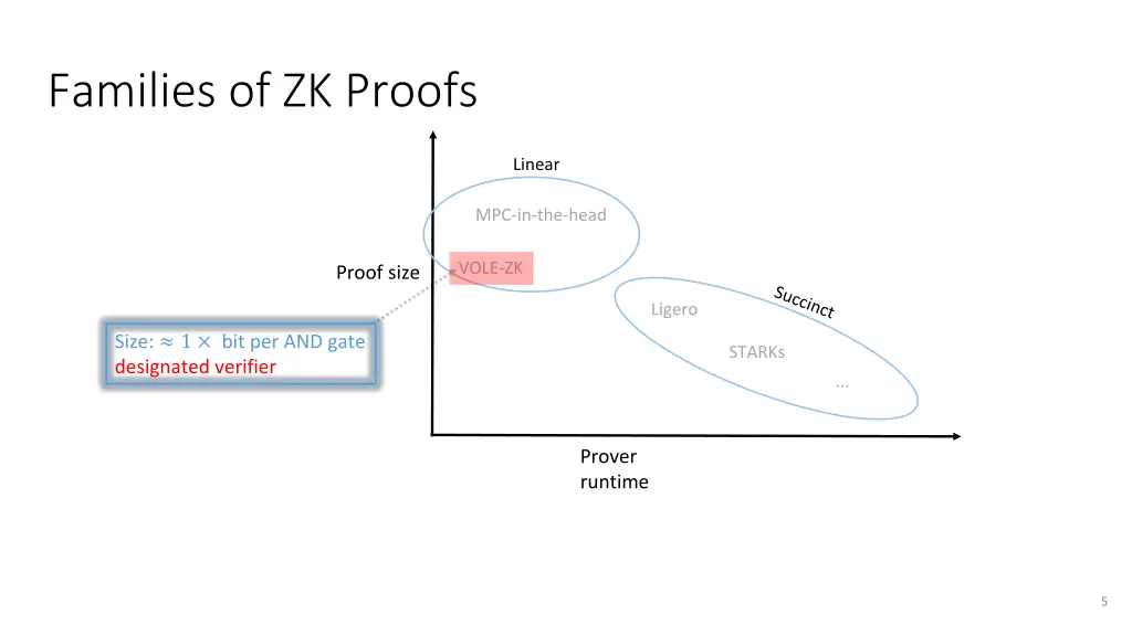 families of zk proofs