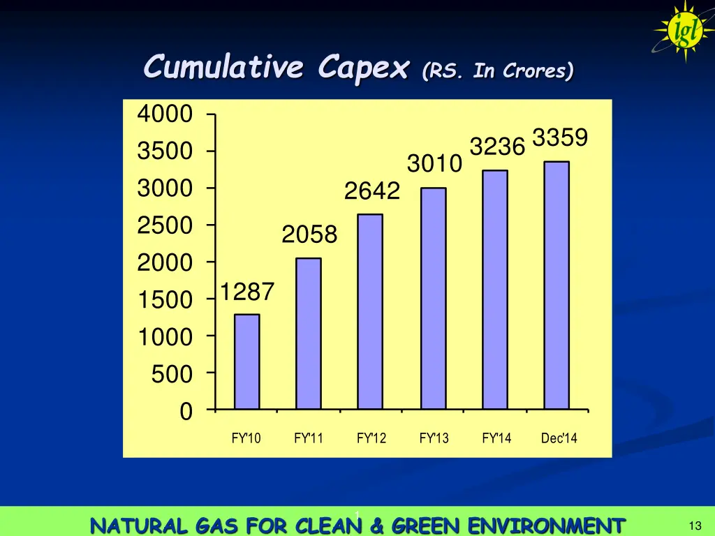 cumulative capex rs in crores 4000