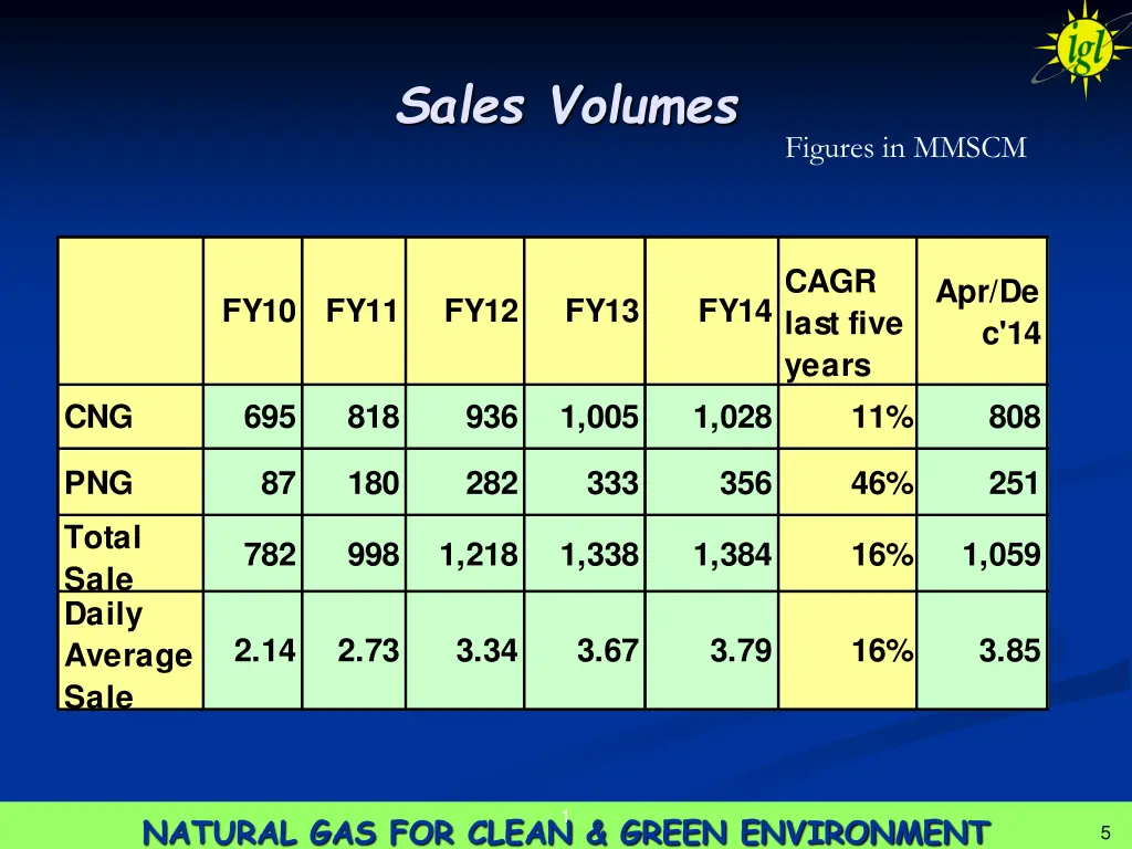 sales volumes