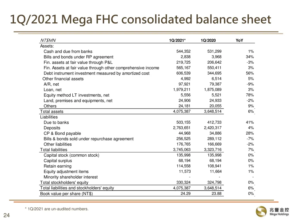 1q 2021 mega fhc consolidated balance sheet