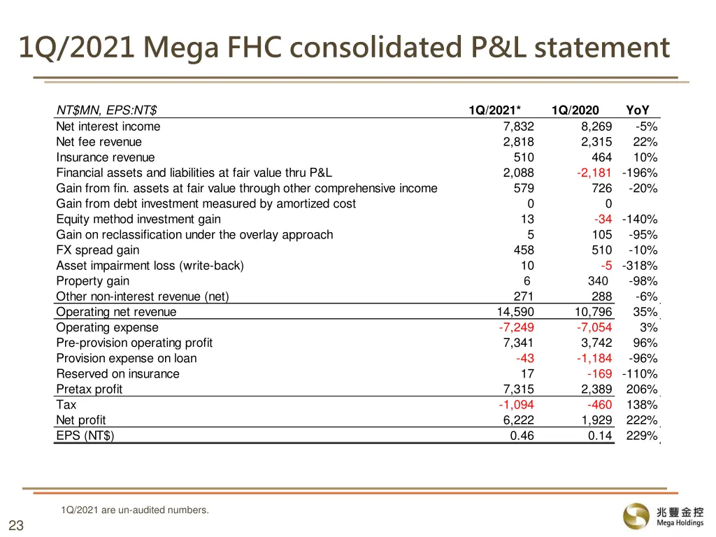 1q 2021 mega fhc consolidated p l statement