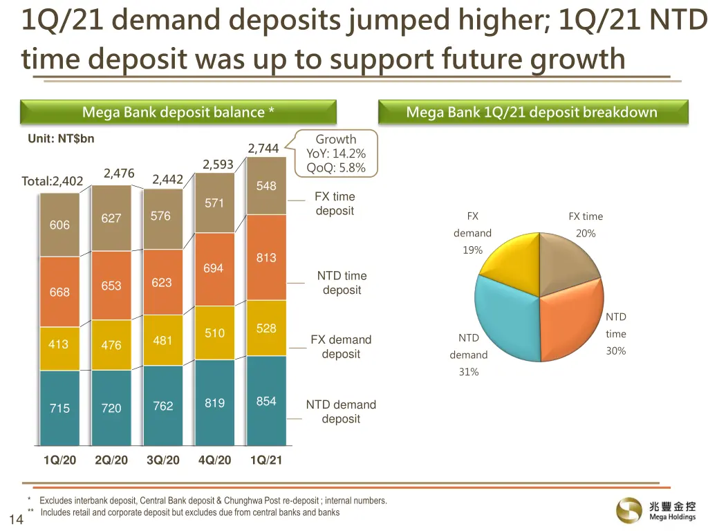 1q 21 demand deposits jumped higher