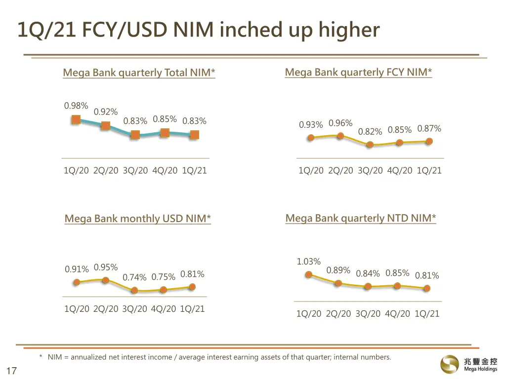 1q 21 fcy usd nim inched up higher