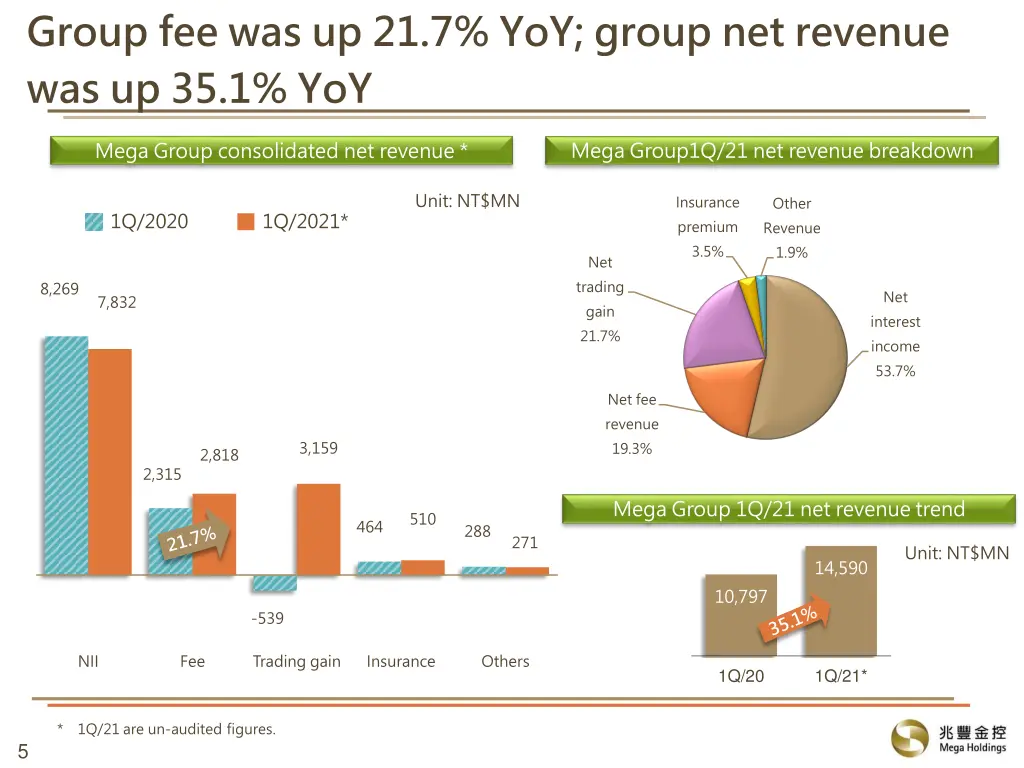 group fee was up 21 7 yoy group net revenue