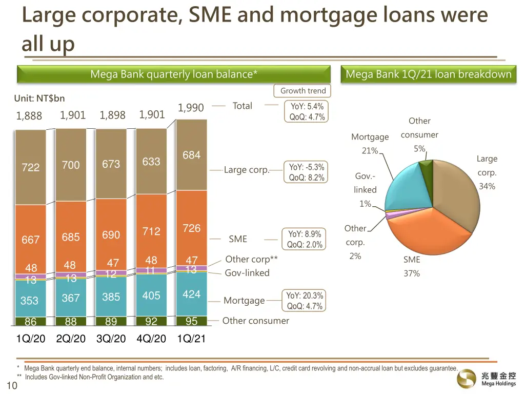 large corporate sme and mortgage loans were all up
