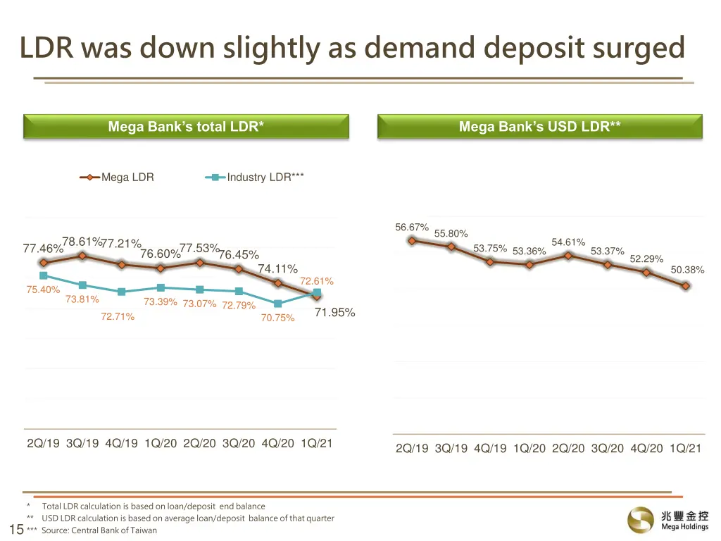 ldr was down slightly as demand deposit surged