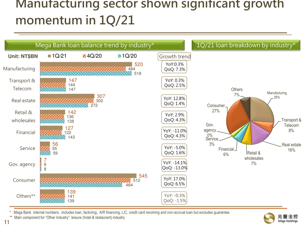 manufacturing sector shown significant growth