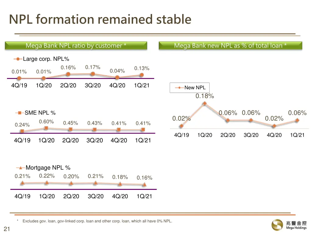 npl formation remained stable