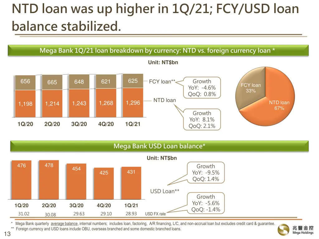 ntd loan was up higher in 1q 21 fcy usd loan