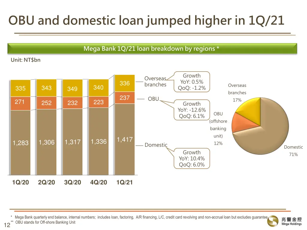 obu and domestic loan jumped higher in 1q 21