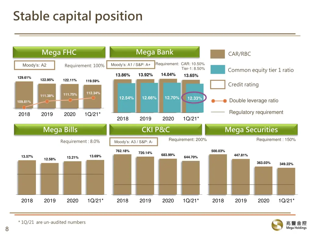 stable capital position