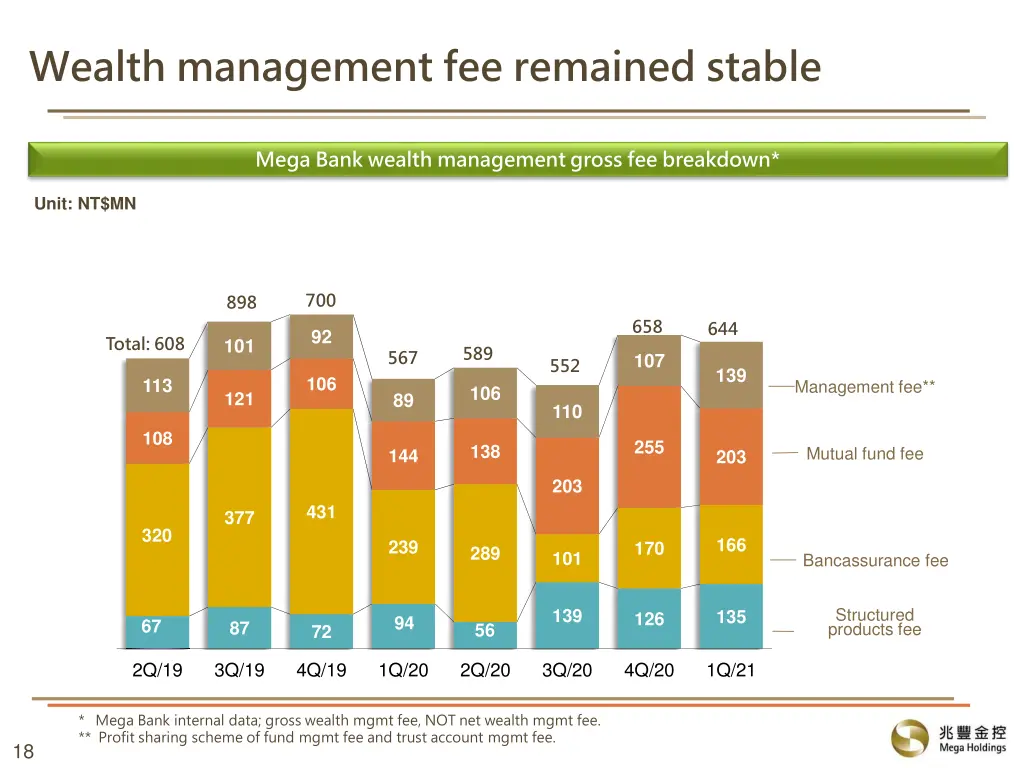 wealth management fee remained stable
