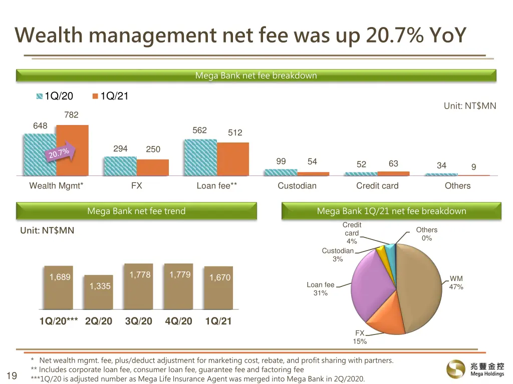 wealth management net fee was up 20 7 yoy