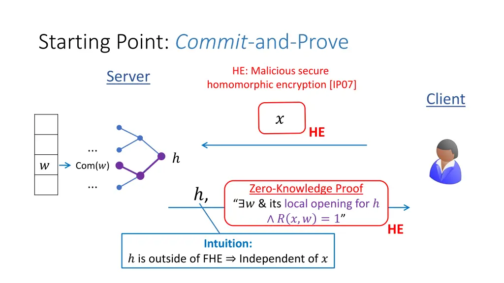 starting point commit and prove