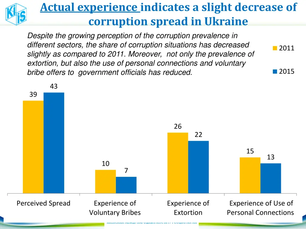 actual experience indicates a slight decrease