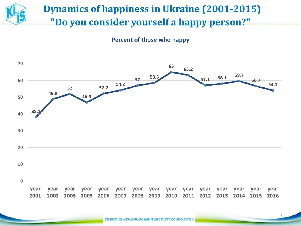 dynamics of happiness in ukraine 2001 2015