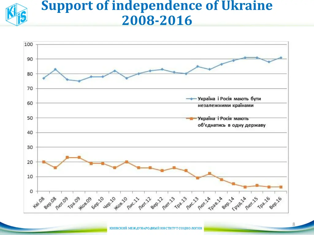 support of independence of ukraine 2008 2016
