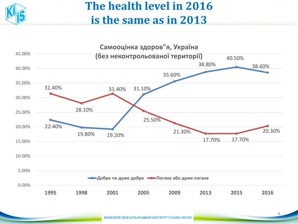 the health level in 2016 is the same as in 2013