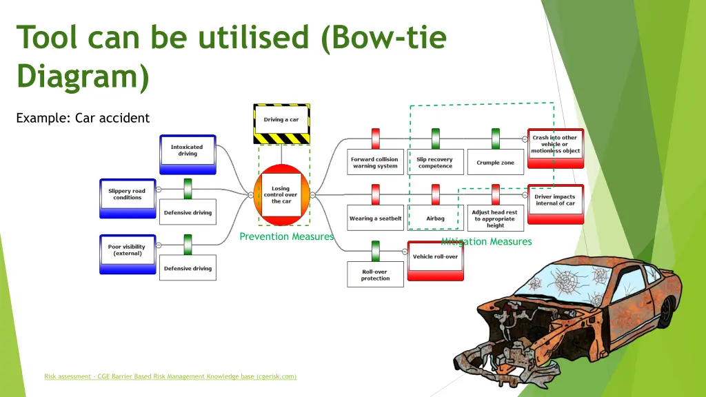 tool can be utilised bow tie diagram