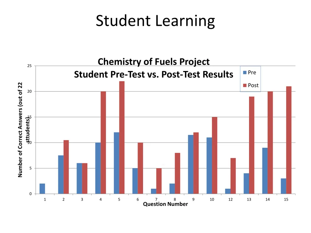student learning