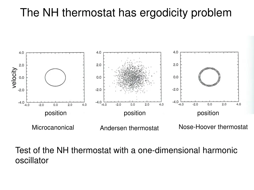 the nh thermostat has ergodicity problem