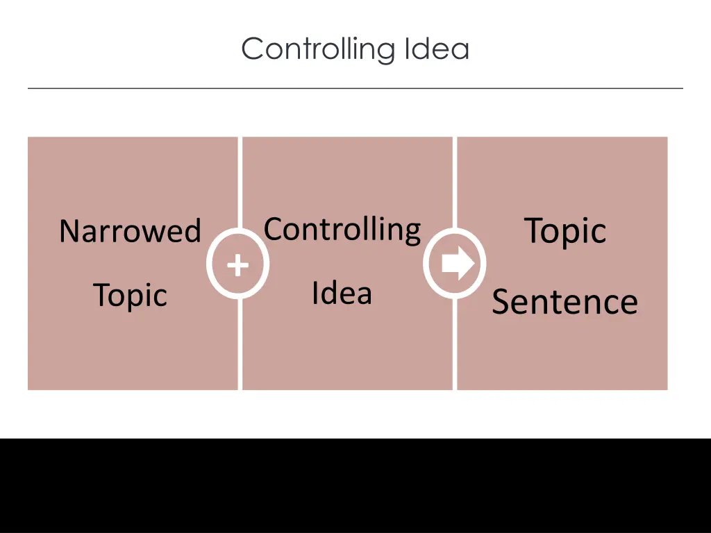 controlling idea