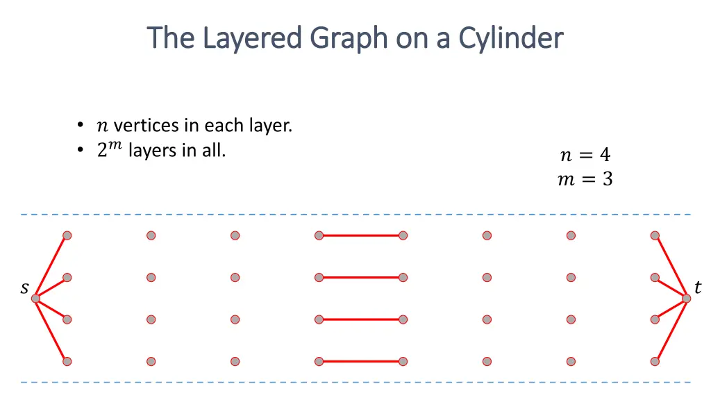 the layered graph on a cylinder the layered graph 1