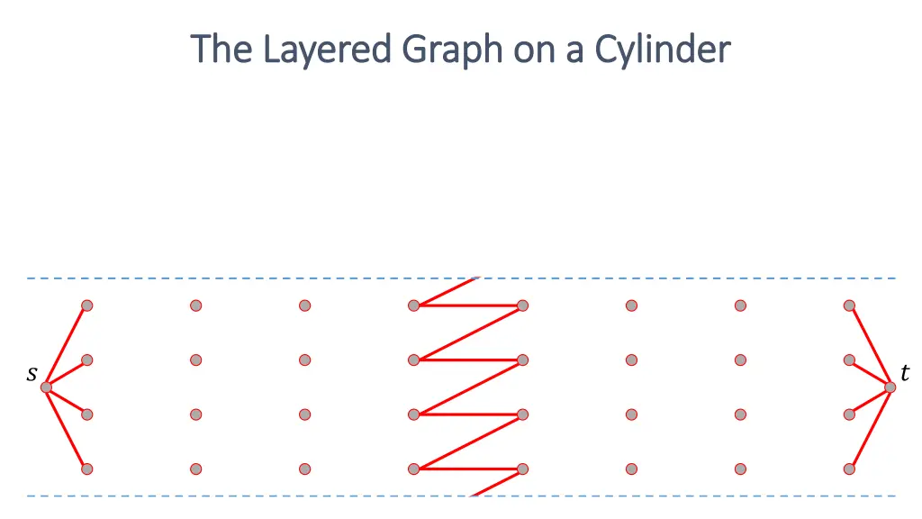 the layered graph on a cylinder the layered graph 2
