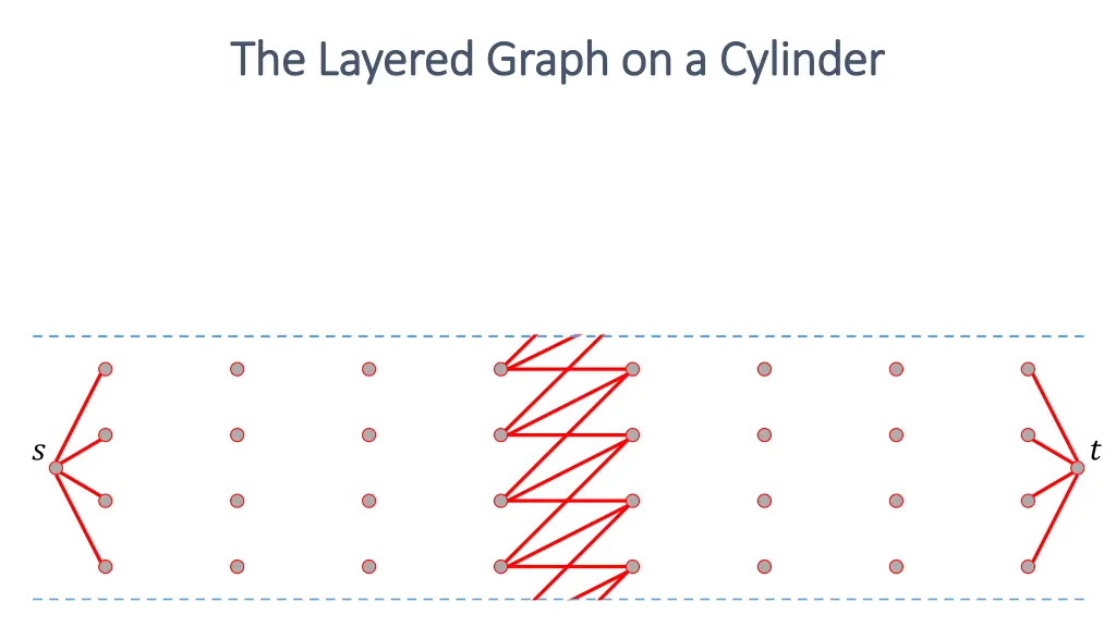the layered graph on a cylinder the layered graph 3