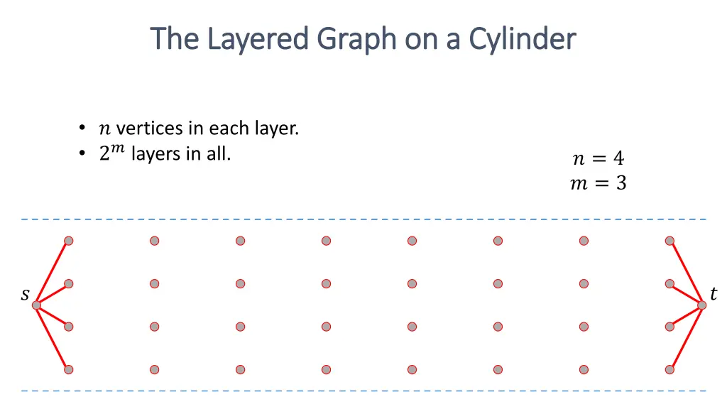 the layered graph on a cylinder the layered graph