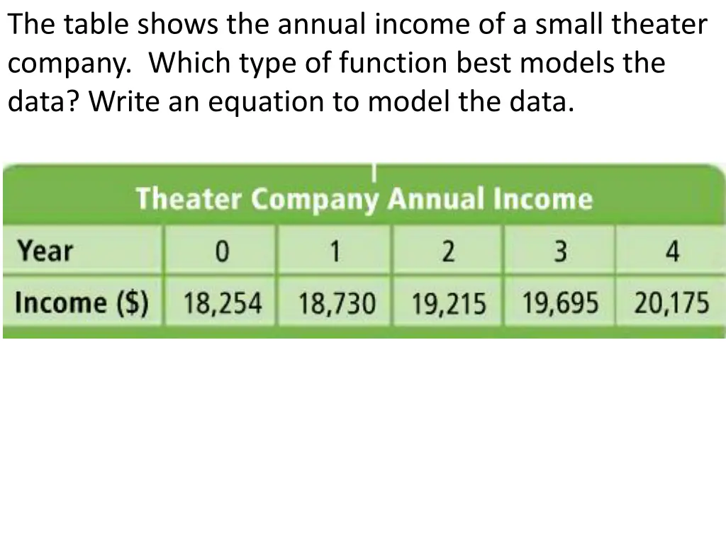 the table shows the annual income of a small
