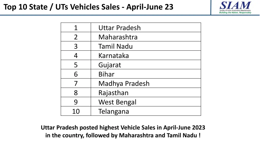top 10 state uts vehicles sales april june 23