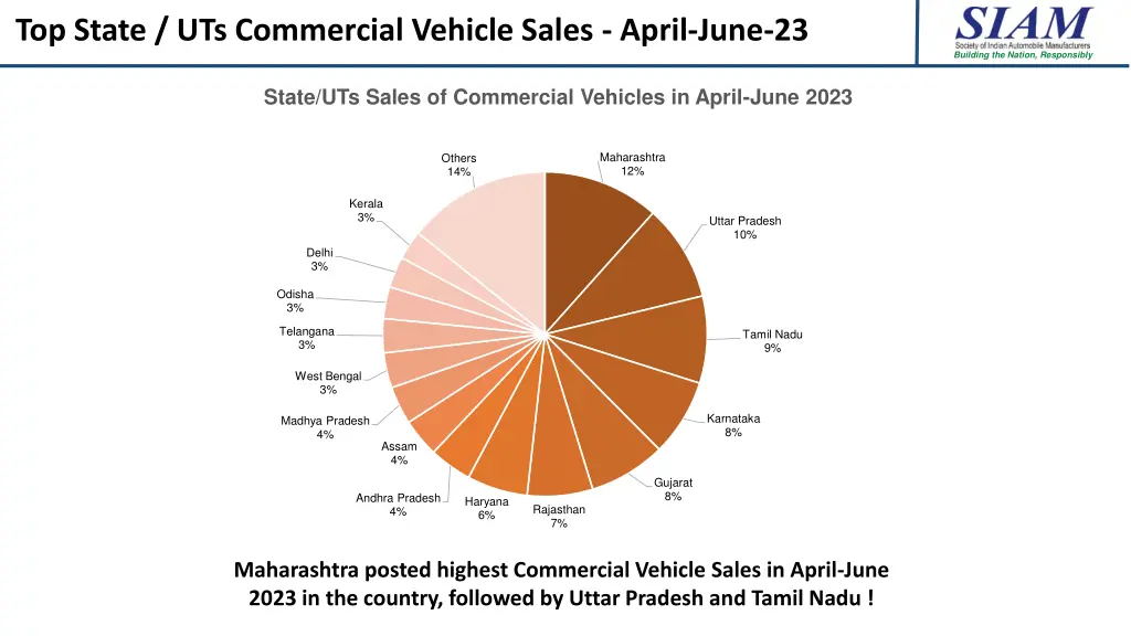 top state uts commercial vehicle sales april june
