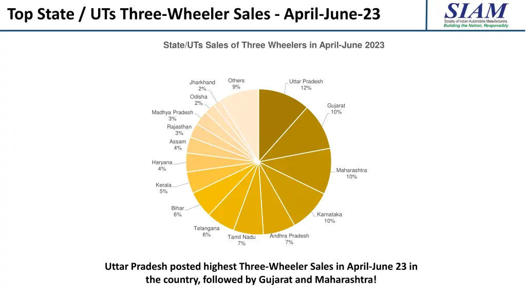 top state uts three wheeler sales april june 23