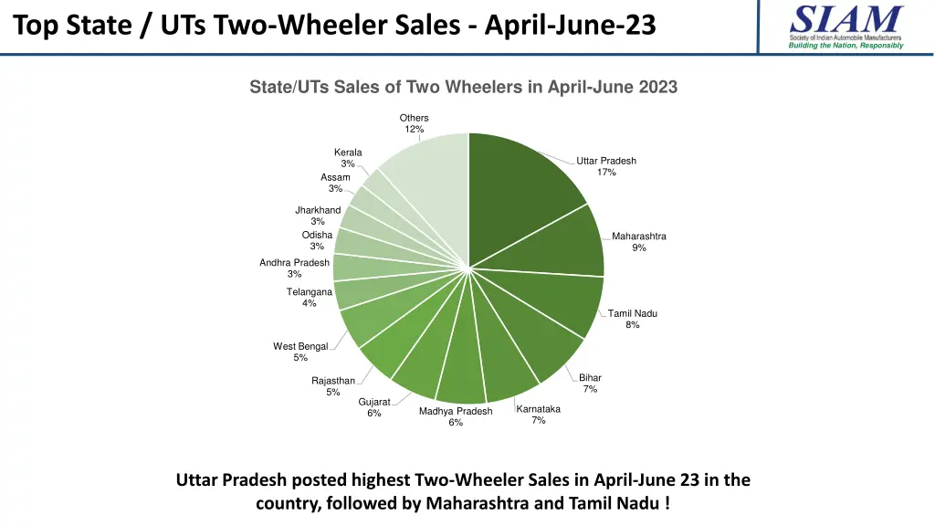 top state uts two wheeler sales april june 23