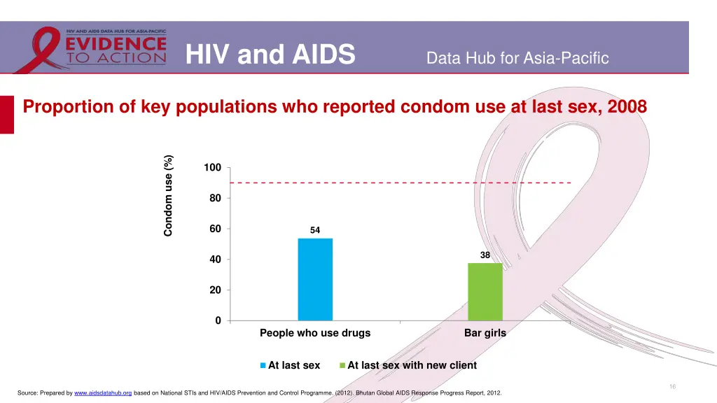 hiv and aids 12