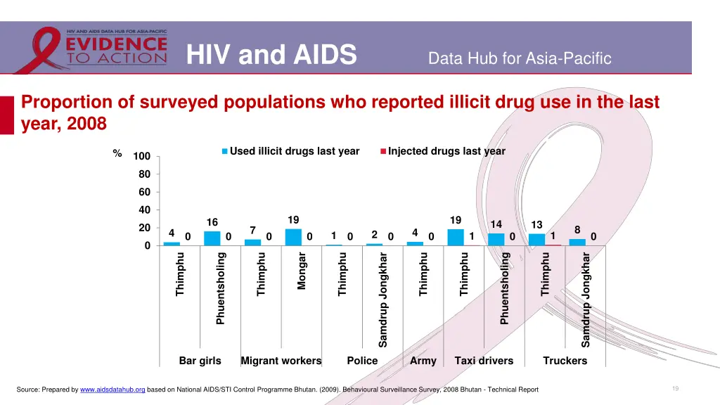 hiv and aids 15
