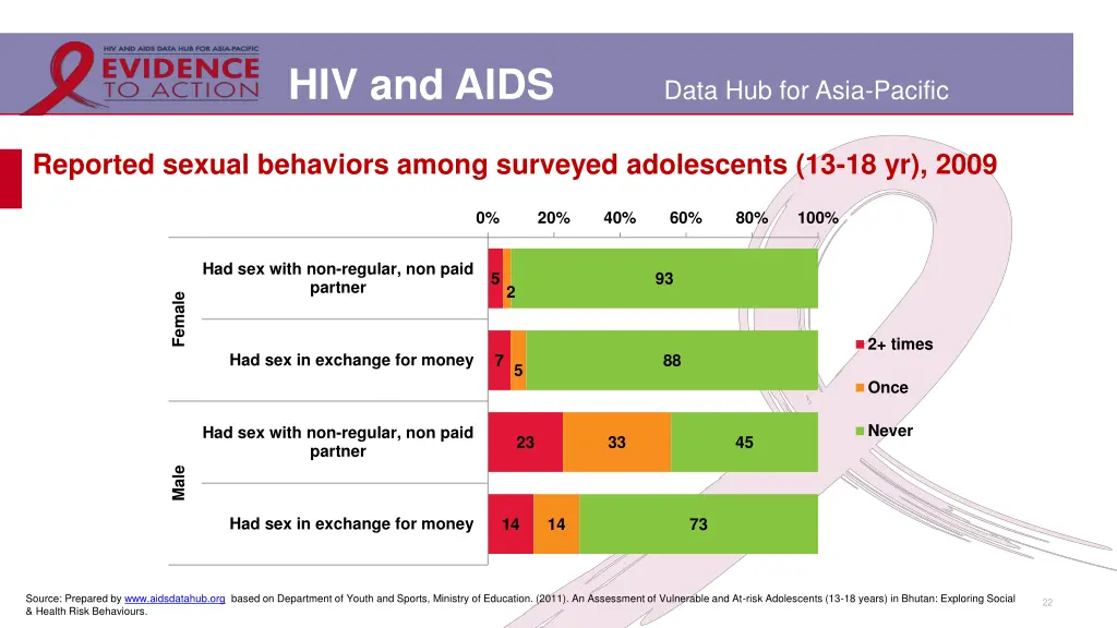 hiv and aids 18