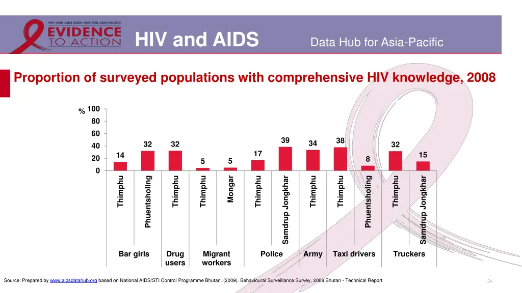 hiv and aids 19