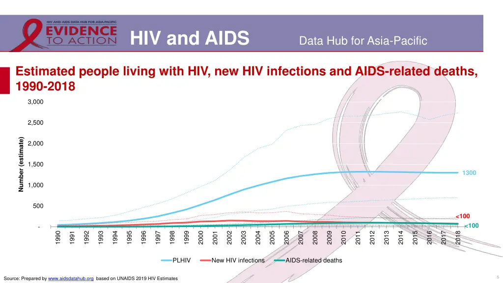 hiv and aids 2
