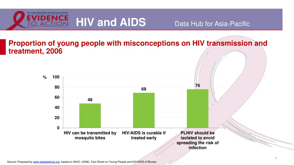 hiv and aids 21