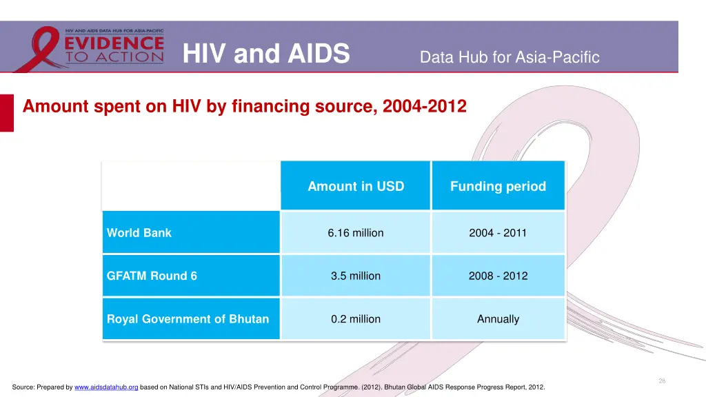 hiv and aids 22