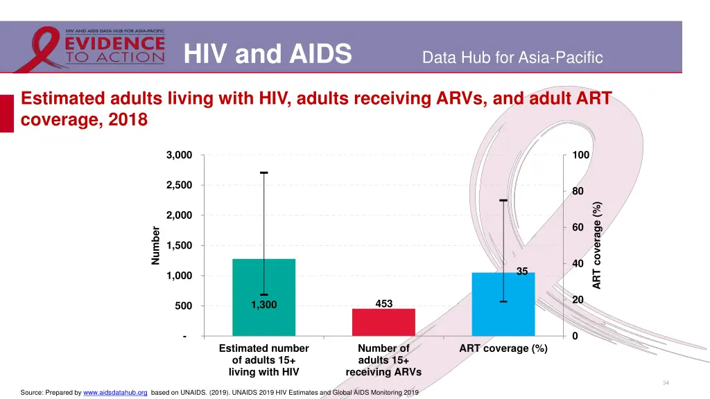 hiv and aids 27