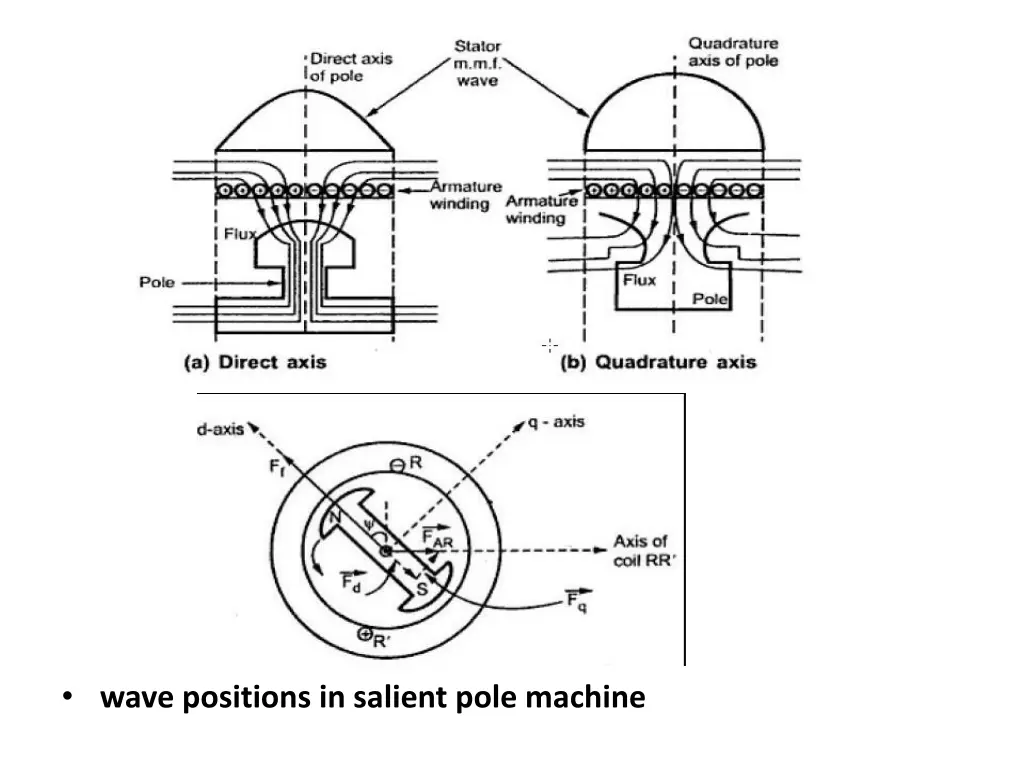 wave positions in salient pole machine