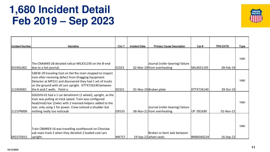1 680 incident detail feb 2019 sep 2023