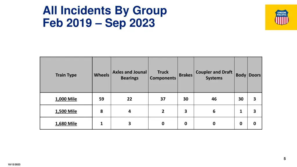 all incidents by group feb 2019 sep 2023