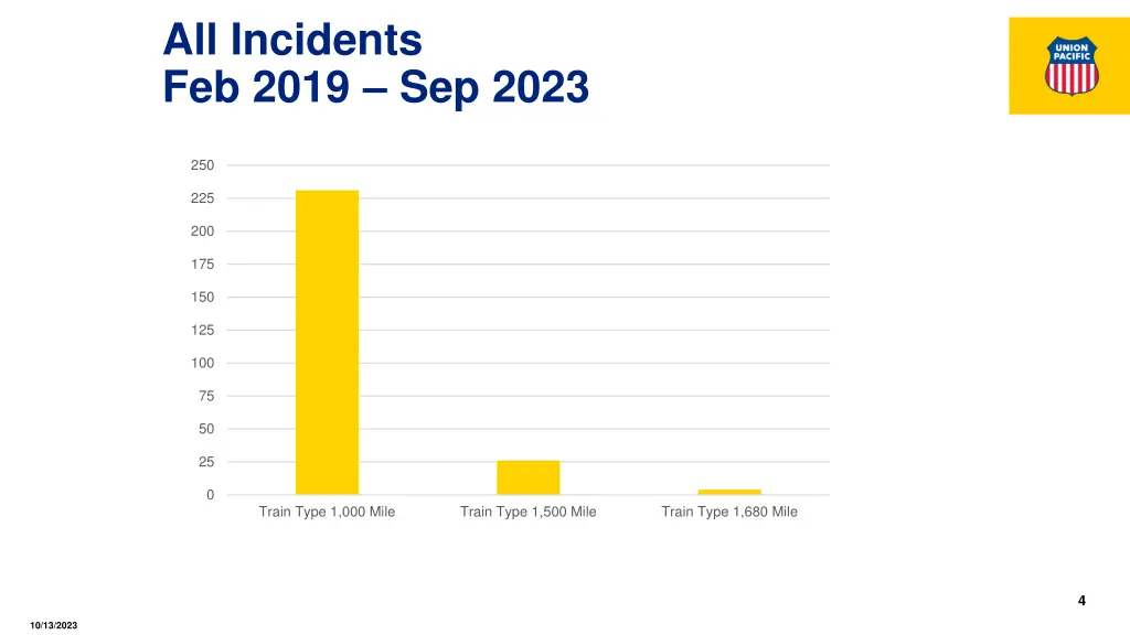 all incidents feb 2019 sep 2023