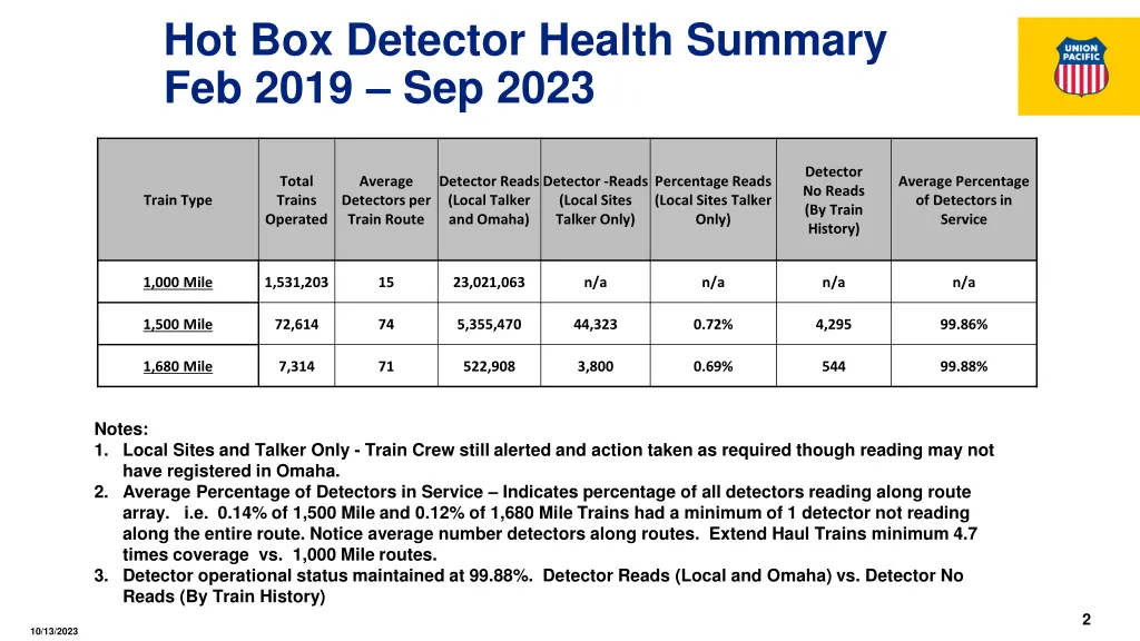 hot box detector health summary feb 2019 sep 2023
