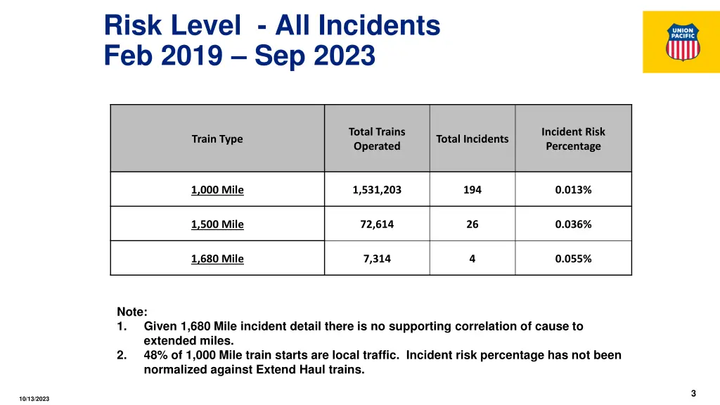 risk level all incidents feb 2019 sep 2023
